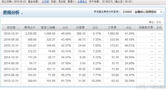 业绩惨淡却暴赚管理费,华夏10年23亿,金鹰1年1817万!