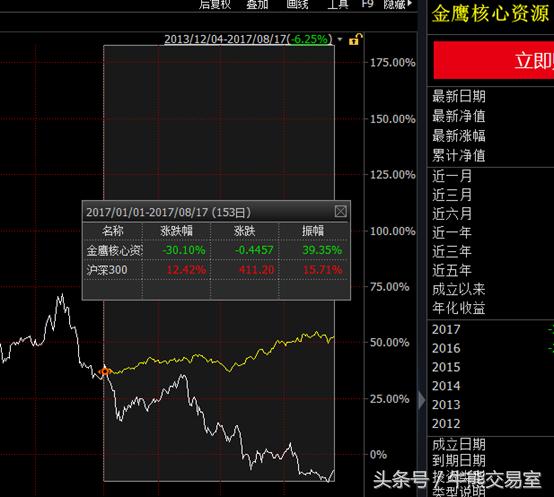 业绩惨淡却暴赚管理费,华夏10年23亿,金鹰1年1817万!