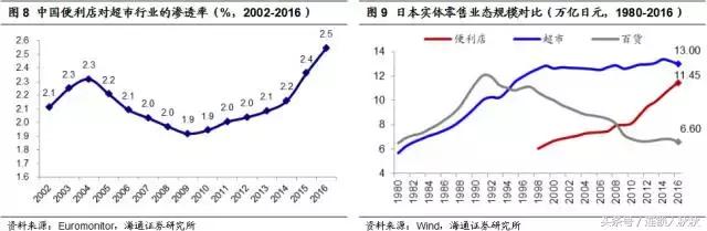 便利店新商机,便利店新零售的风口