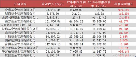 业绩惨淡却暴赚管理费,华夏10年23亿,金鹰1年1817万!