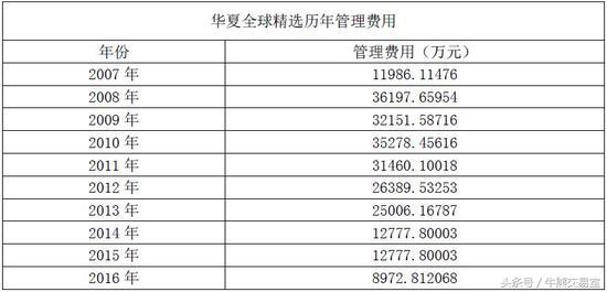 业绩惨淡却暴赚管理费,华夏10年23亿,金鹰1年1817万!