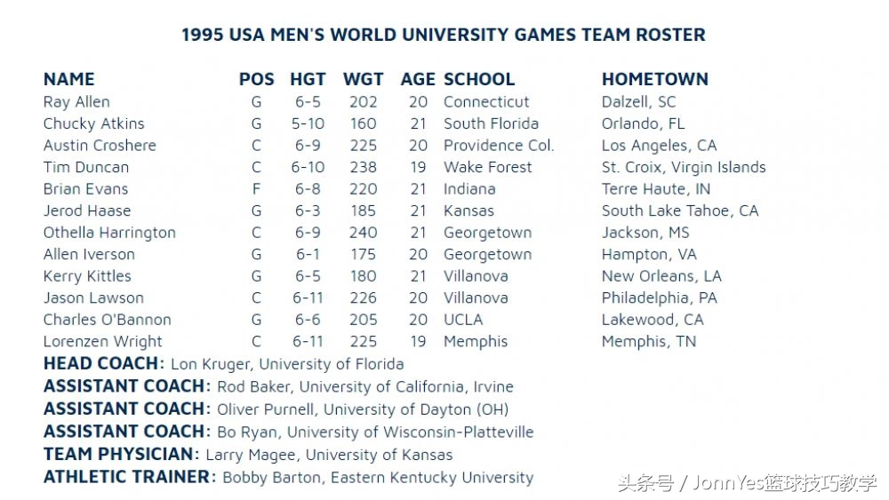 世界大运会美国男篮,大运会美国篮球队名单