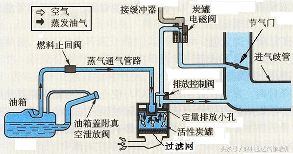 碳罐堵塞车内能闻到汽油味吗,为什么汽车碳罐堵塞车内有汽油味
