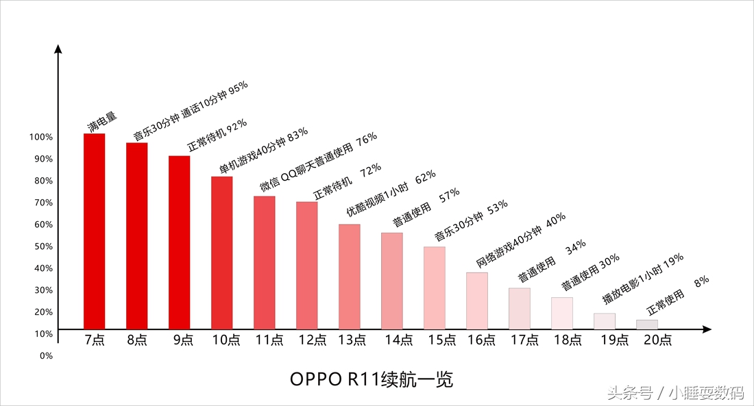 oppor11可以用3500毫安电池吗,oppor11续航实测