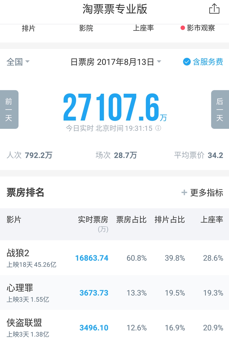 战狼2上映三天票房,战狼2票房最新走势