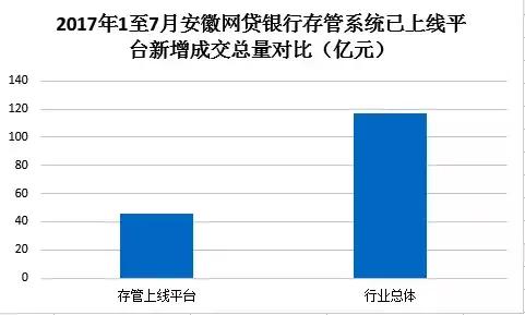 网贷平台银行存管规定,网贷平台接入银行存管