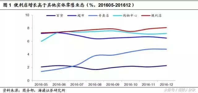 便利店新商机,便利店新零售的风口