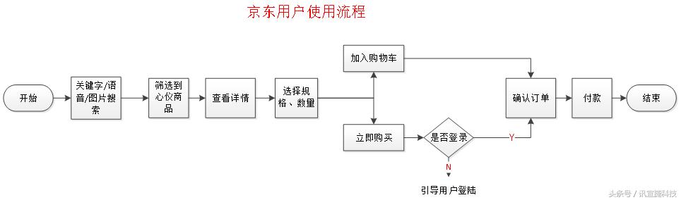 天猫京东竞品分析,b2c网上商城对比分析