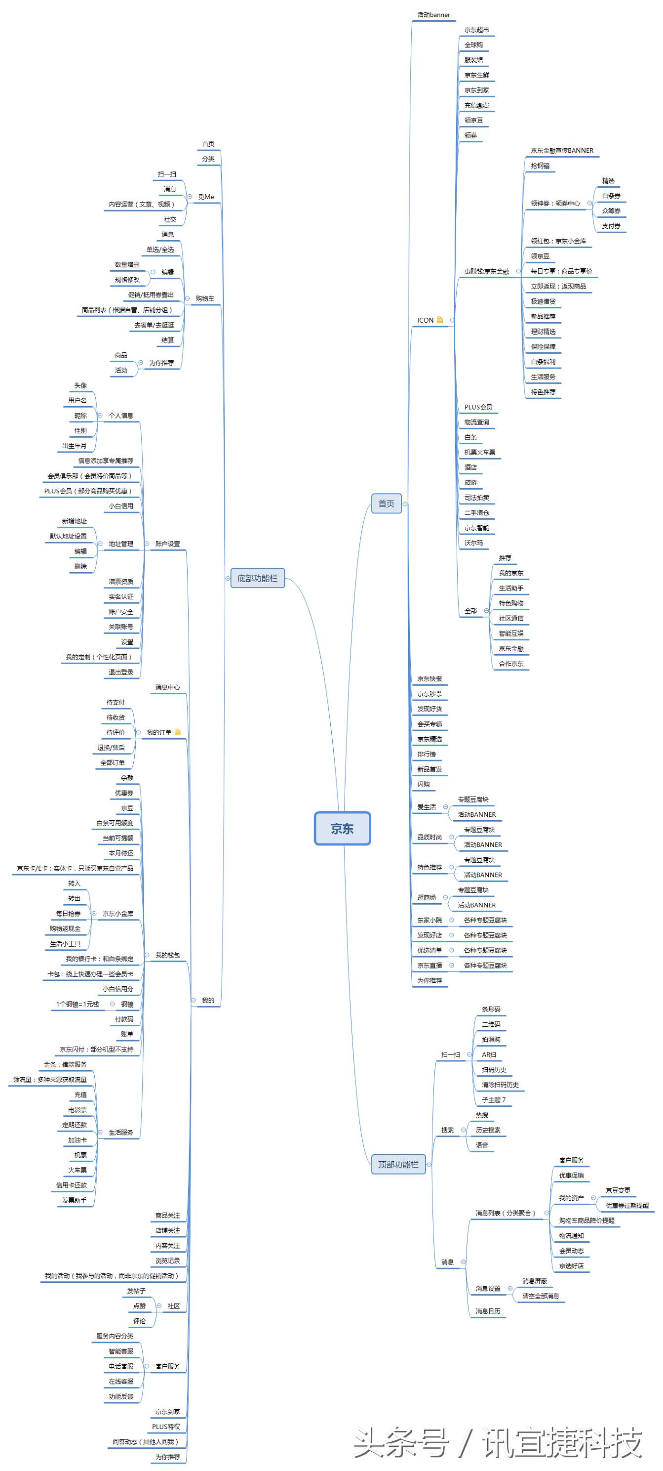 天猫京东竞品分析,b2c网上商城对比分析