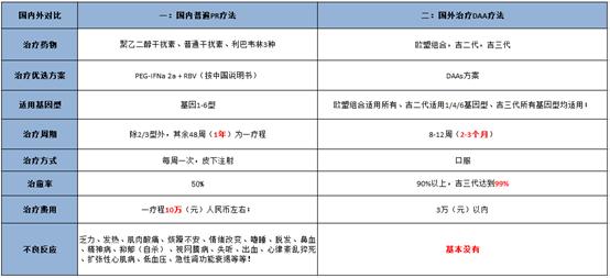 丙肝20年了能彻底根治吗,丙肝患者不治疗会怎样