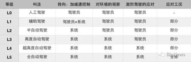 智能驾驶试行,智能驾驶实现会有什么变化