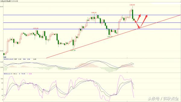 3月弈秋点金最新行情分析,弈秋点金黄金推荐