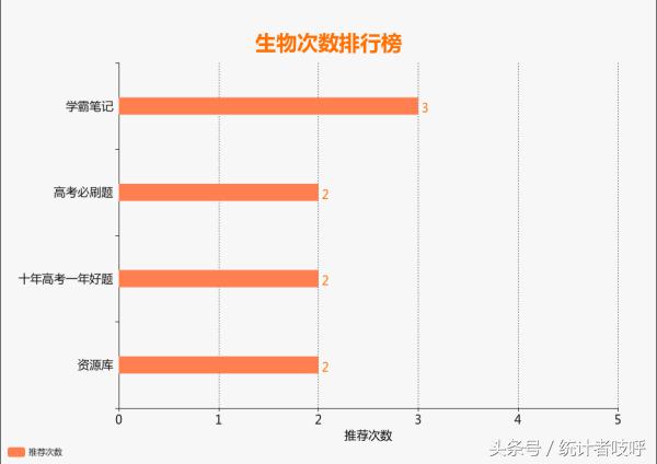 教辅书怎么买系列三:小数据告诉你理综三科如何选择?