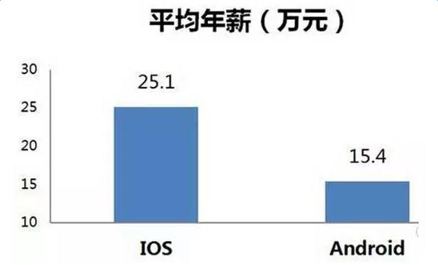 论iOS开发与Android开发的前景与薪资水平