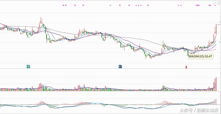 号百控股(600640):周K线“旱地拔葱”