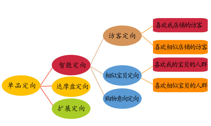 巧用智钻单品推广,引爆手淘首页流量!