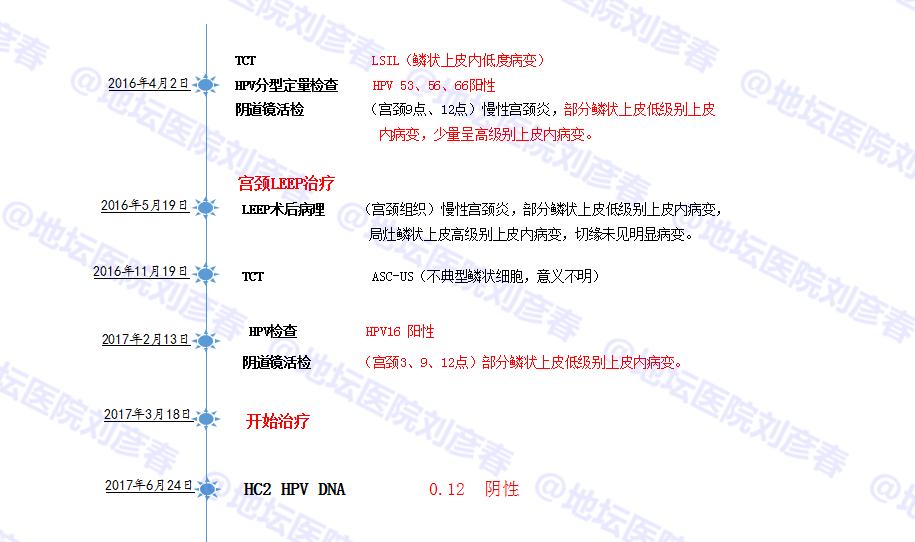宫颈锥切后边缘还是cin1怎么治疗,宫颈leep锥切术后hpv会转阴性吗