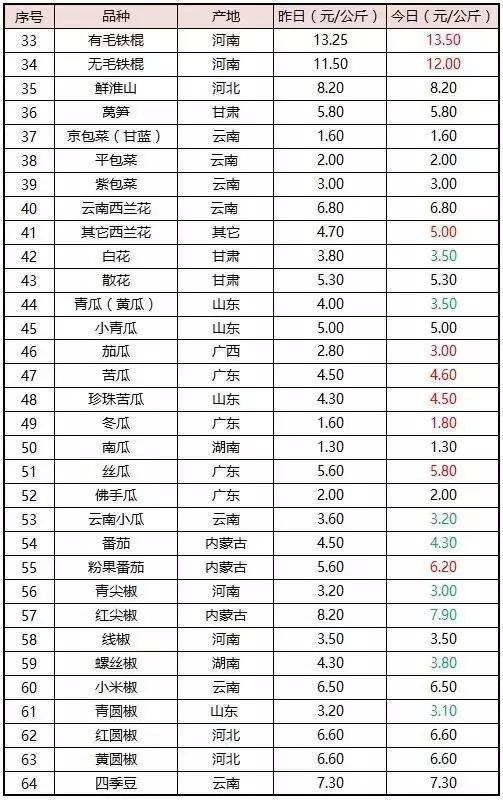 一亩蔬菜种植成本利润分析,蔬菜种植成本测算