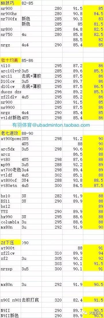 怎么判断自己适合的羽毛球拍磅数,选择适合自己的羽毛球拍磅数