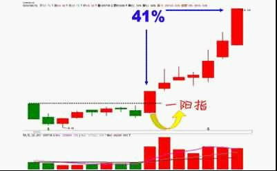 股票分时哪些波形容易涨停,股票短线主升浪技术