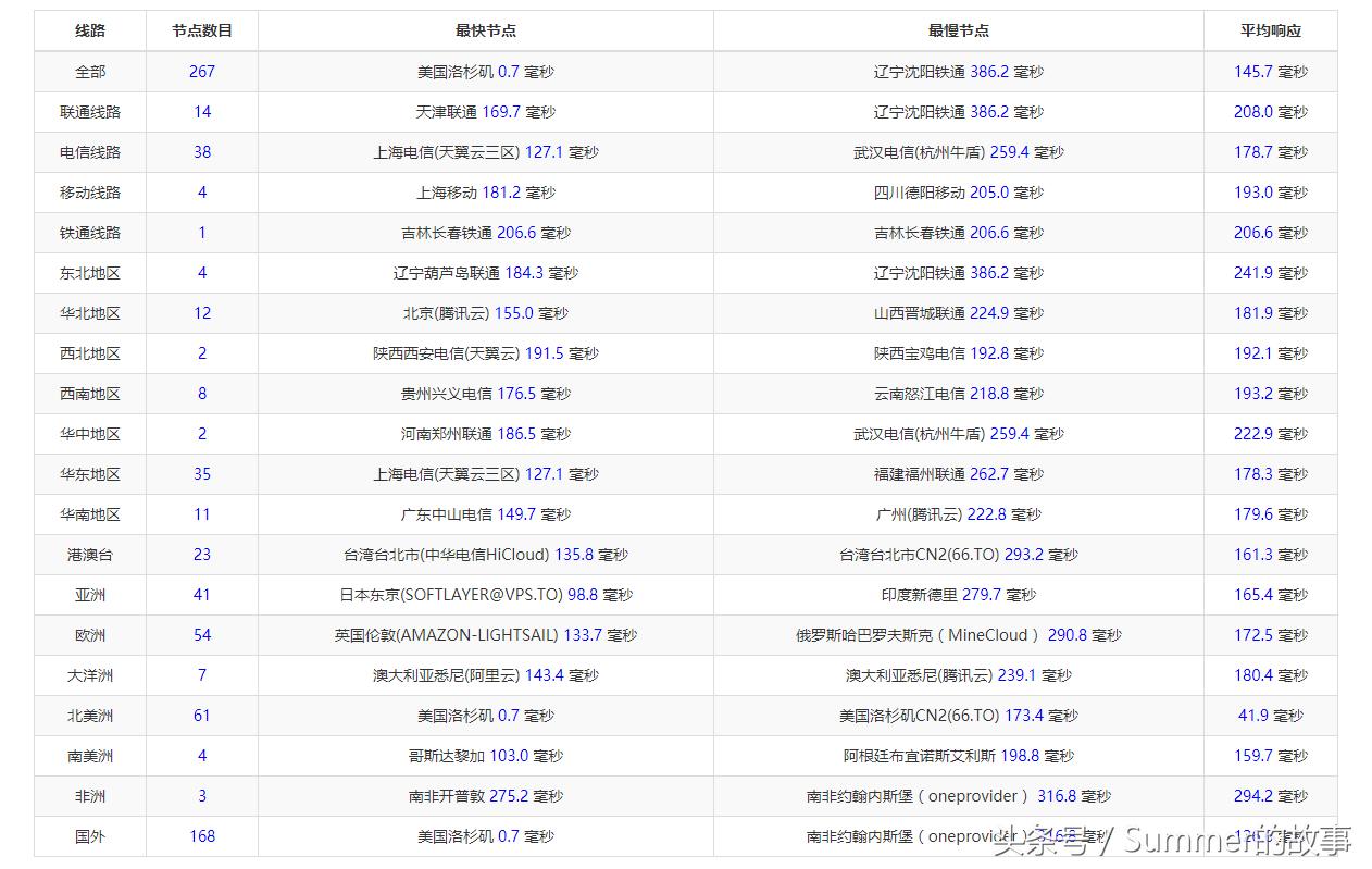 rectified廉价VPS测评：1核1G10GB免费20