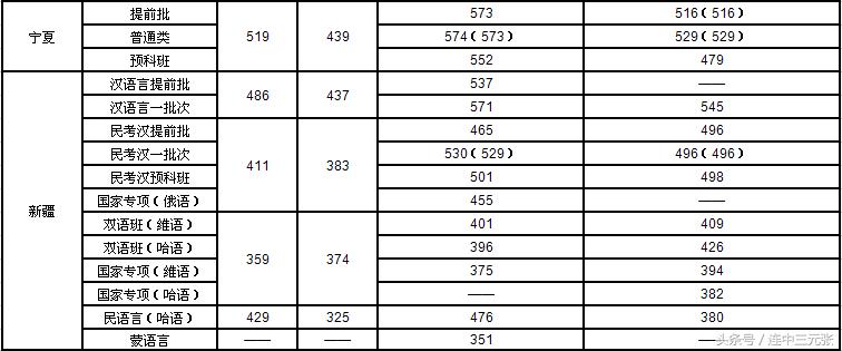 中央民族大学在甘肃省录取分数线,中央民族大学附属中学录取分数线