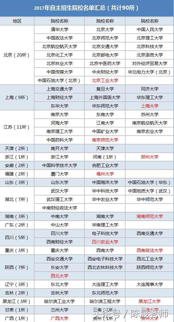 自主招生该如何选择适合的院校,自主招生大学详解