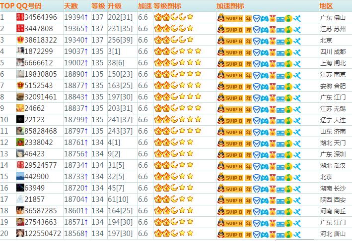 除了暴露年龄，腾讯QQ等级还剩下什么？