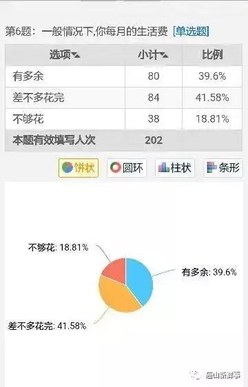 在武汉读大学需要多少生活费？超6成认为每月1200元够用！