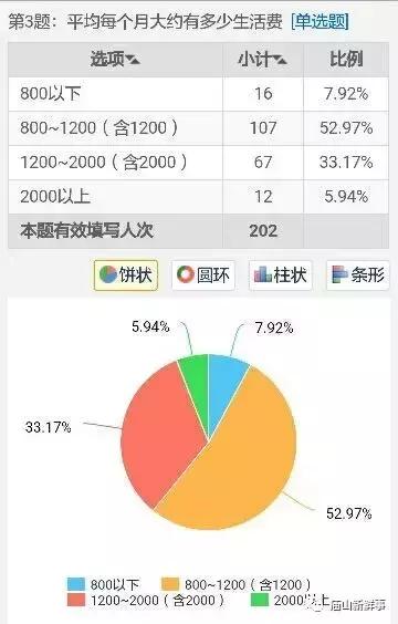在武汉读大学需要多少生活费？超6成认为每月1200元够用！