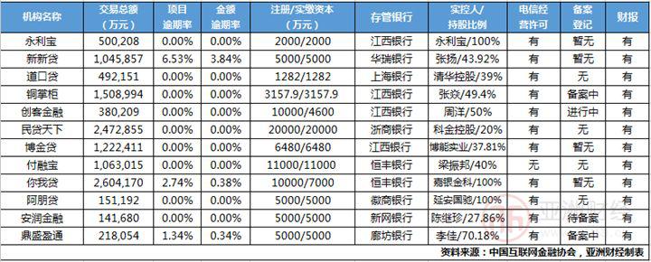 年利率超过36%的网贷平台,42家网贷平台