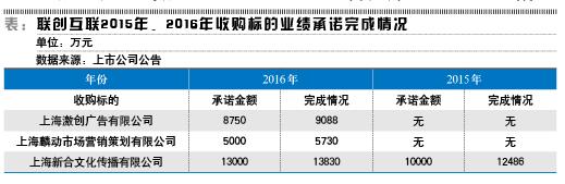 联创互联神奇业绩有“暗礁”？