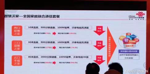 总结中国三大运营商“家庭大屏业务套餐”对比分析！
