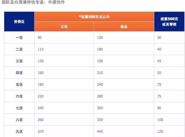 三分钟告诉你寄东西到美国该选什么国际快递