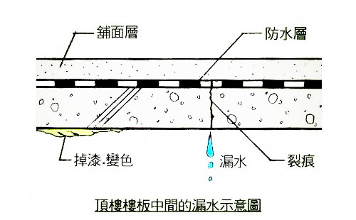 长沙望城区屋顶渗水漏水防水补漏,屋顶漏水技术