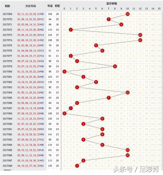 099期双色球精准预测小复式，独胆英雄锁定头等奖？