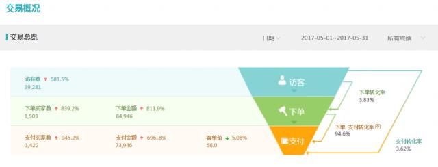 老客复购率高但是新客少,老客复购率多少是正常的