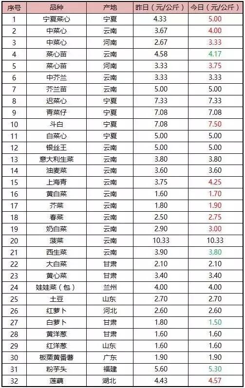 一亩蔬菜种植成本利润分析,蔬菜种植成本测算