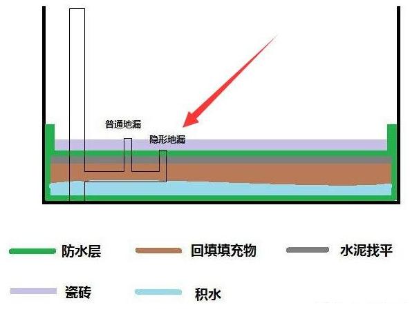 装修卫生间排水注意事项,装修卫生间避免踩的坑