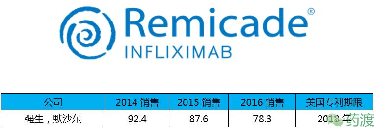 盘点全球重磅*弹炸**药物的销售额TOP20