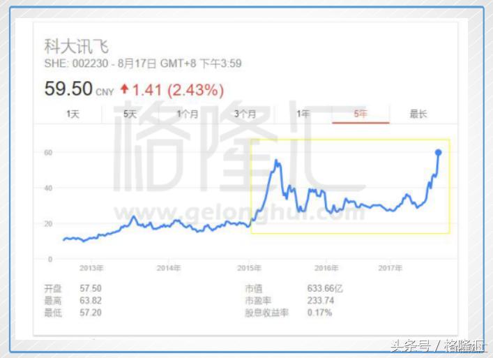 上帝下注科大讯飞时,似乎打了个盹:他手举起来了,注还没落下