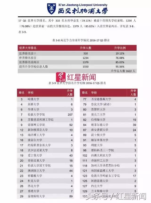 西交利物浦大学留学排名,西交利物浦大学留学去向