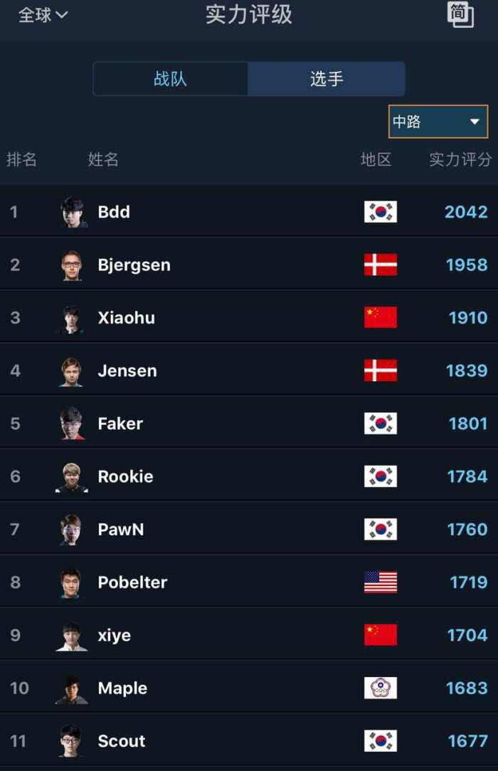 lol反应力排行uzi第一,外媒评价uzitop10