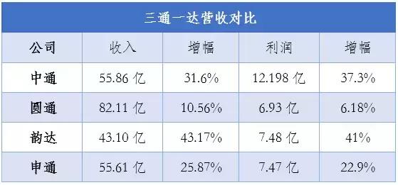 京东物流运输成本和三通一达对比,京东快递跟三通一达比哪个最便宜