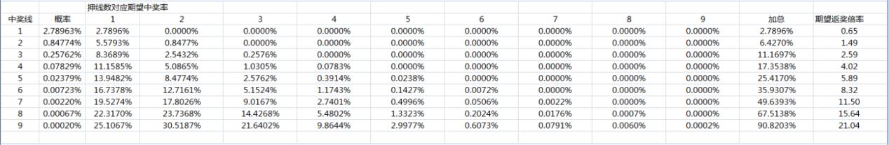 SLOTS数值入门：验算多押注线路的返奖倍率期望