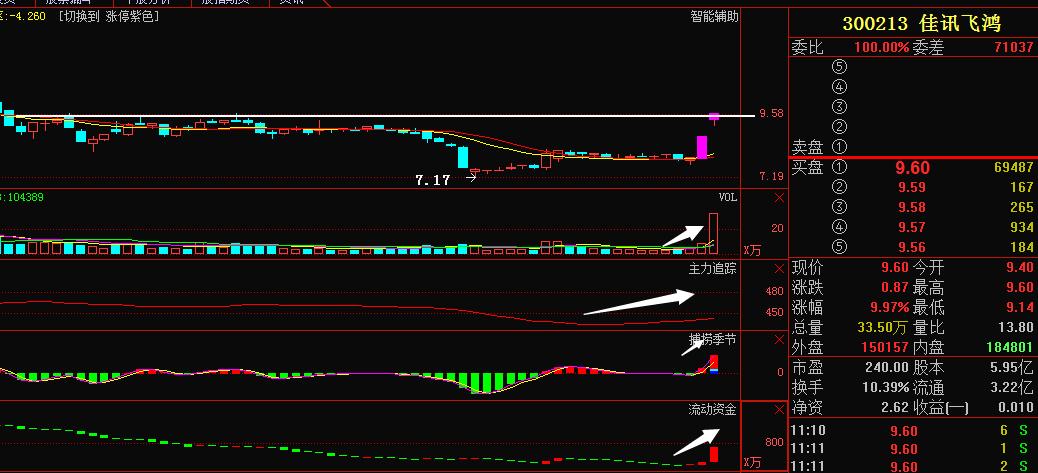 300951佳讯飞鸿最新消息今天,军工板块异动拉升炼石航空涨停