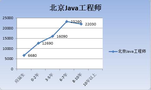 java广州薪资标准,南京java平均薪资是多少