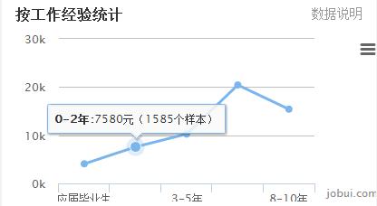 java广州薪资标准,南京java平均薪资是多少