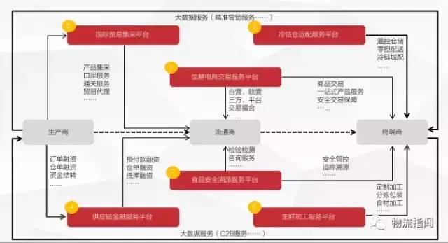 生鲜冷链配送商业模式,新零售物流模式