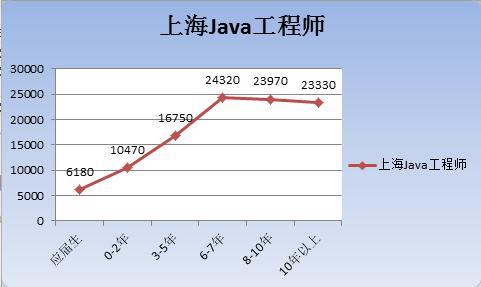 java广州薪资标准,南京java平均薪资是多少